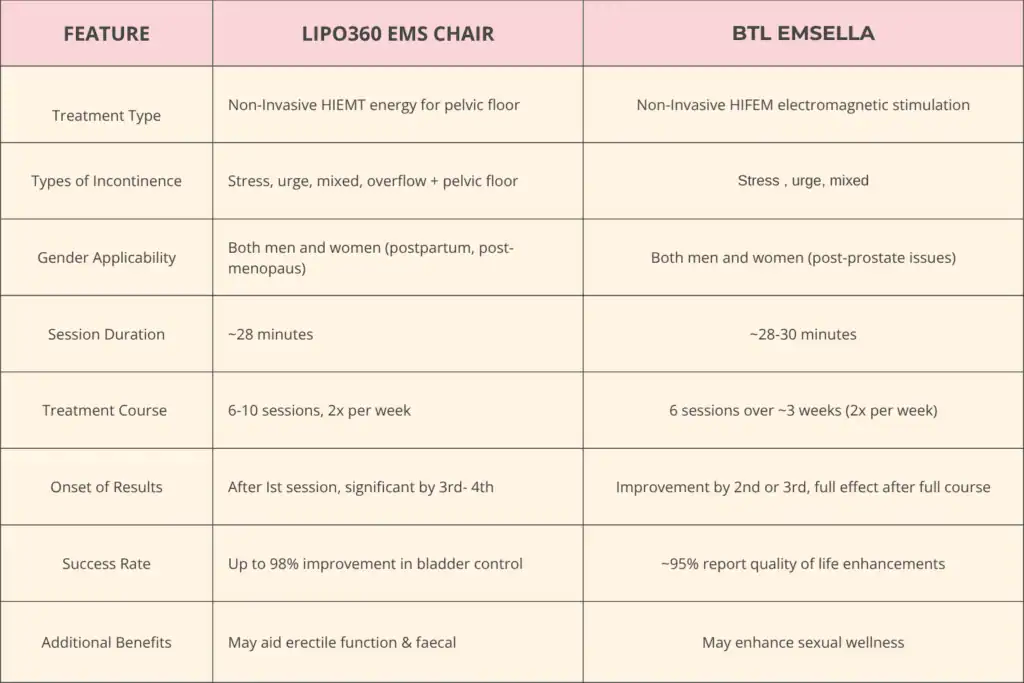 Table to show benefits of Lipo 360 for urinary incontinence Salisbury 