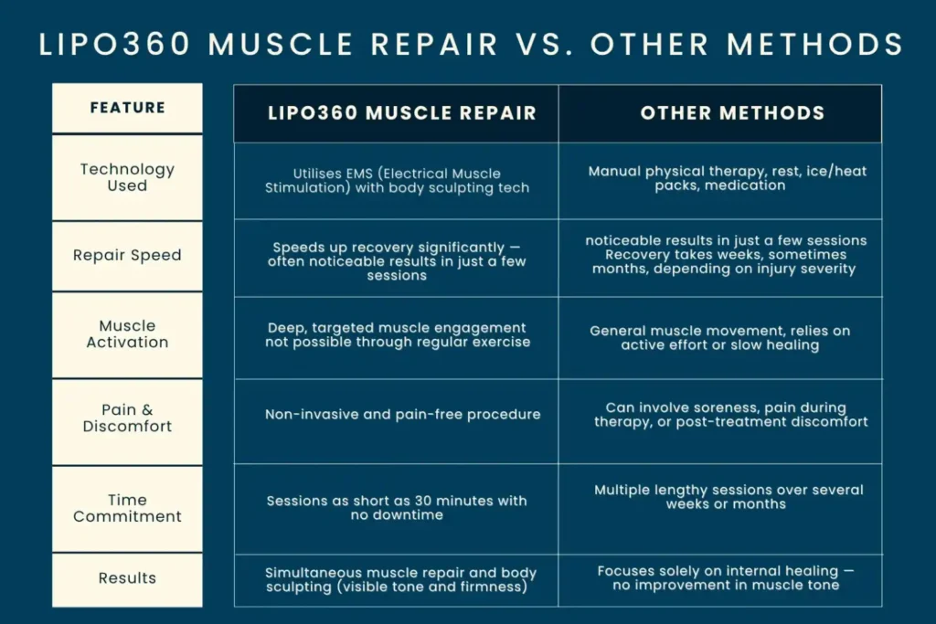 Revolutionising Muscle Repair: The Power of LIPO360 Body Sculpt Post-Injury 6 Key differences between LIPO360 Muscle Repair Salisbury and other Muscle Repair Methods including features